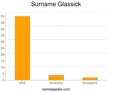 nom Glassick