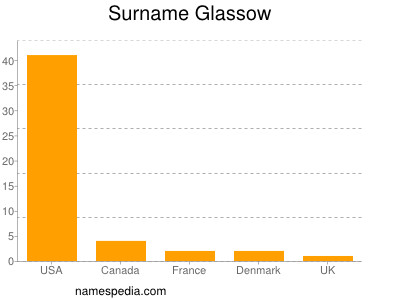 Surname Glassow