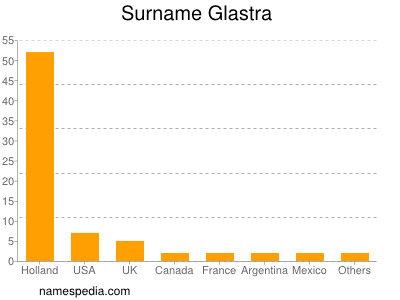 Surname Glastra