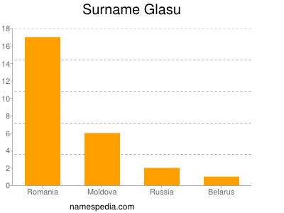 Familiennamen Glasu