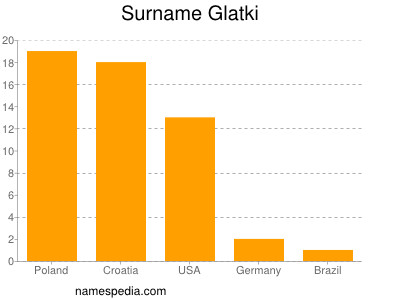 Familiennamen Glatki