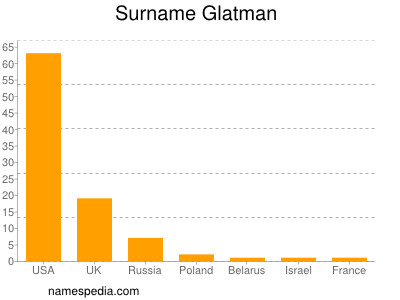 Familiennamen Glatman