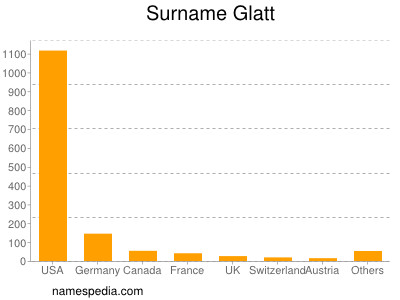 Surname Glatt