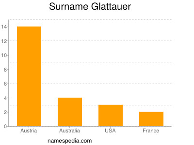 Familiennamen Glattauer