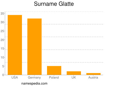 Familiennamen Glatte