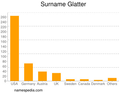 Familiennamen Glatter