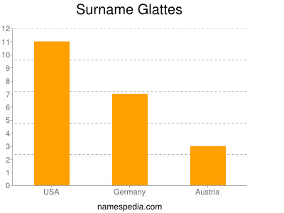 nom Glattes