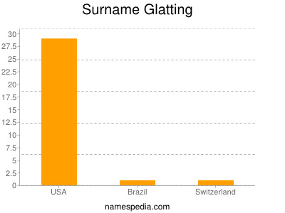 nom Glatting