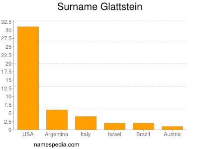 Familiennamen Glattstein