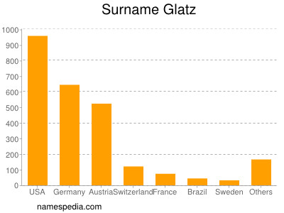 Familiennamen Glatz