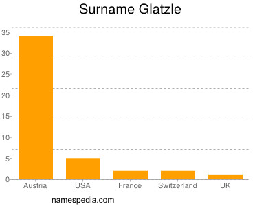 Surname Glatzle