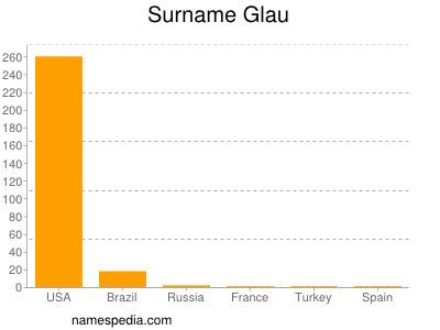 Familiennamen Glau