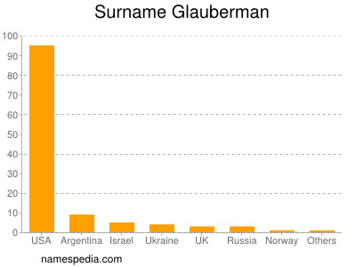 Familiennamen Glauberman