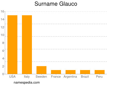 Familiennamen Glauco