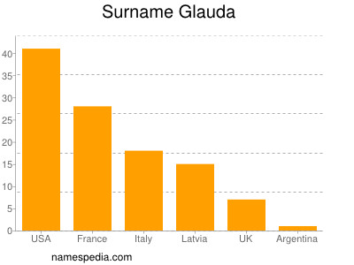 Familiennamen Glauda