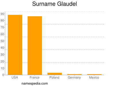 Familiennamen Glaudel
