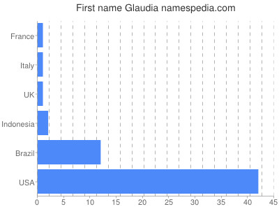 Given name Glaudia