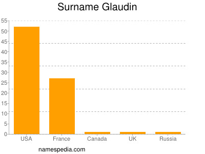 Surname Glaudin