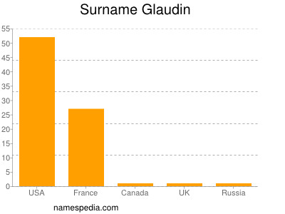 Familiennamen Glaudin