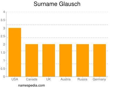 Familiennamen Glausch