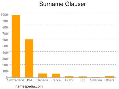 Familiennamen Glauser