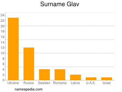 Familiennamen Glav