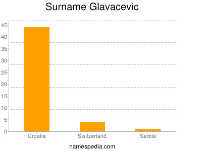 Familiennamen Glavacevic