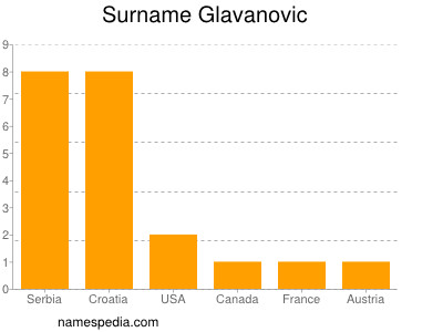 Surname Glavanovic