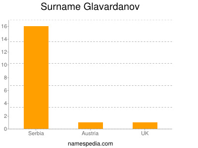 Familiennamen Glavardanov