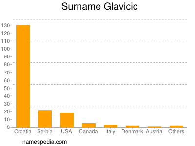 Surname Glavicic