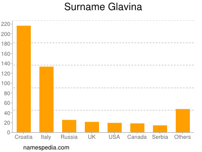 Surname Glavina