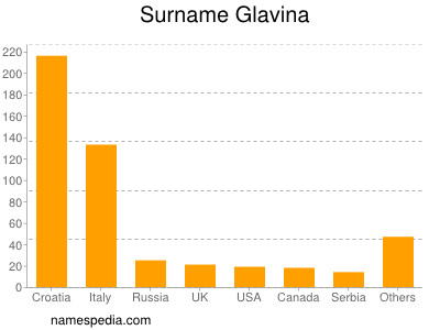 Familiennamen Glavina