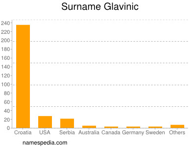 Surname Glavinic