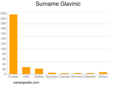 Familiennamen Glavinic