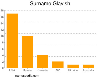 Familiennamen Glavish