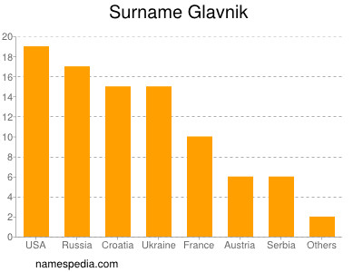 Surname Glavnik