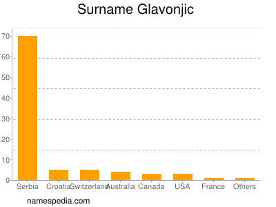 Familiennamen Glavonjic