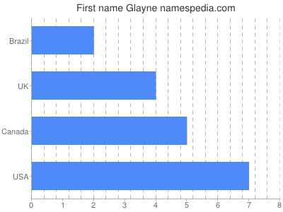 Given name Glayne