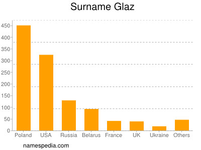 Familiennamen Glaz