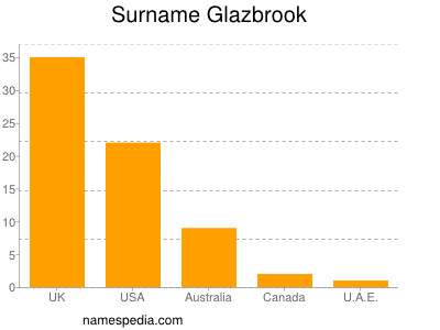 Surname Glazbrook