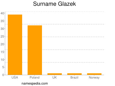 Familiennamen Glazek