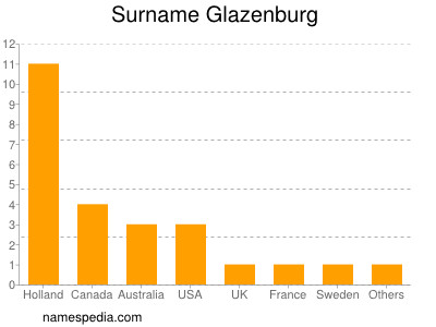 Familiennamen Glazenburg