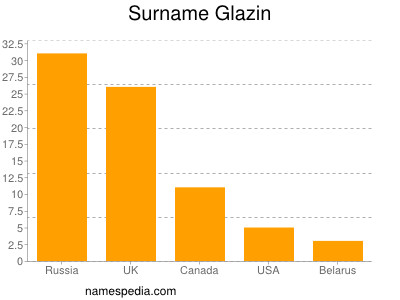 Surname Glazin