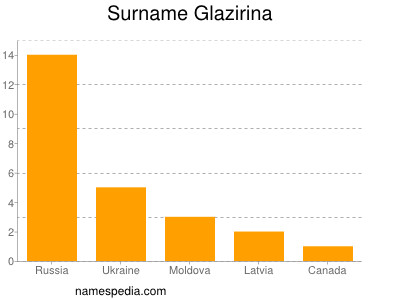 Familiennamen Glazirina