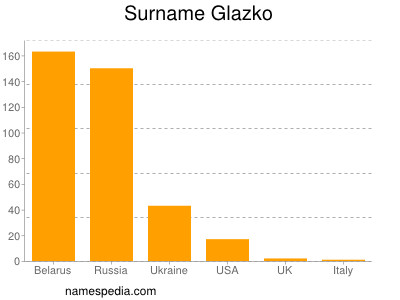 Familiennamen Glazko