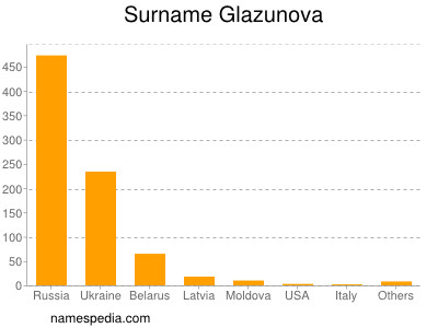 Surname Glazunova