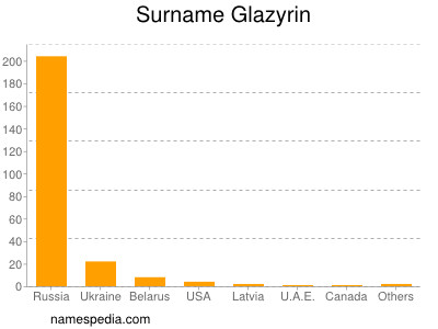 Surname Glazyrin