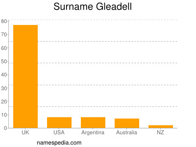 Familiennamen Gleadell