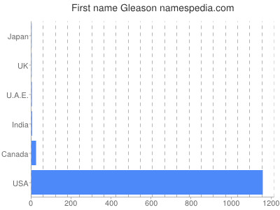 Vornamen Gleason