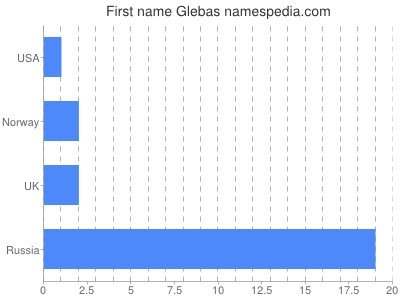 Vornamen Glebas